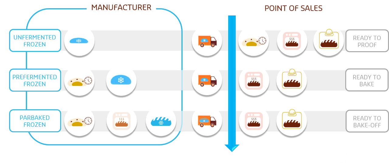 Frozen Bread Improvers Puratos